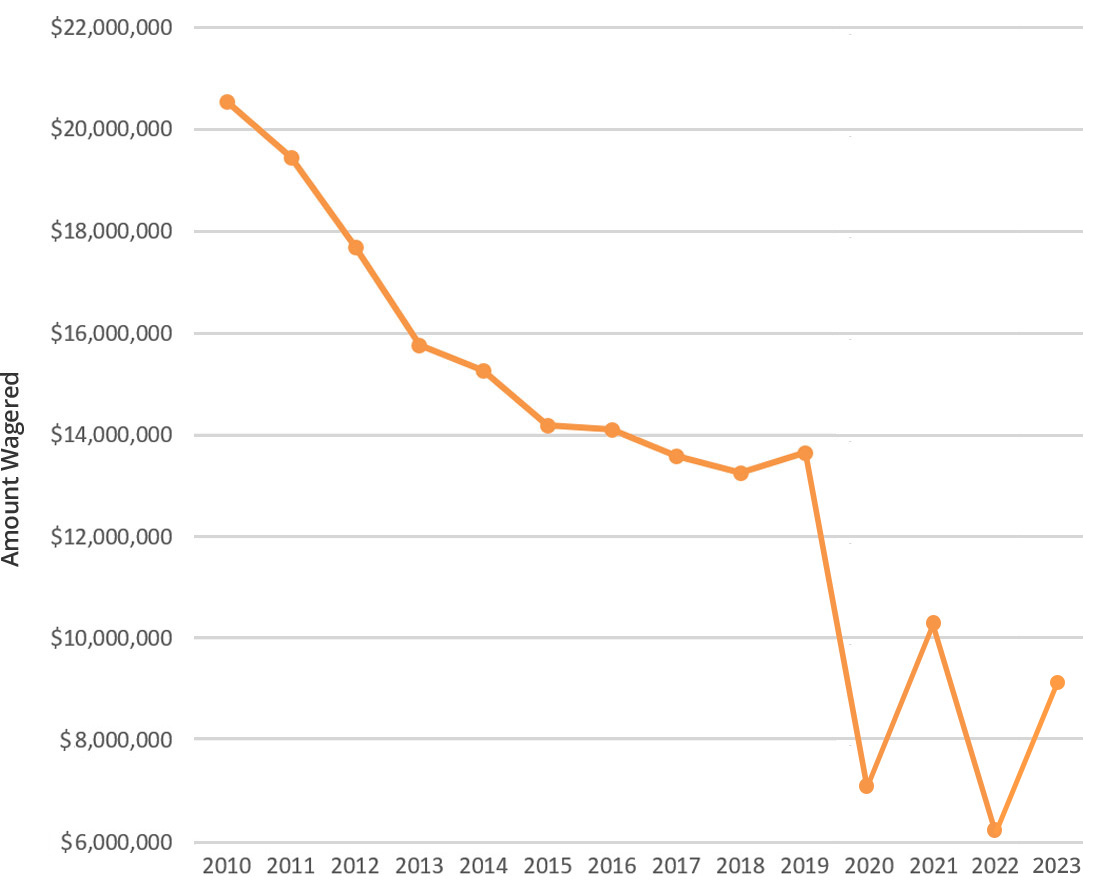 Decline in West Virginia Wagering Chart